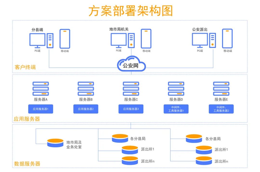 公安档案方案部署架构图