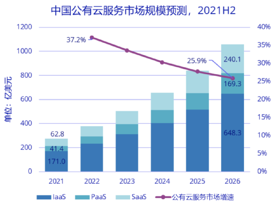 IDC《中国云市场稳步增长》