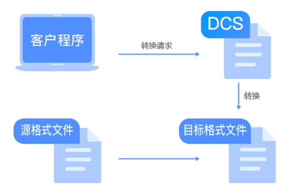 配图2：永中DCS文档格式转换.png