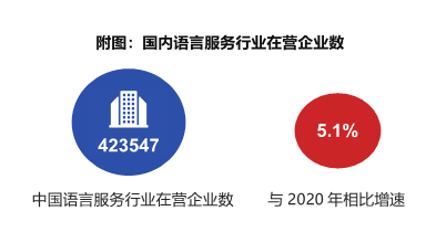 国内语言服务行业在营企业数