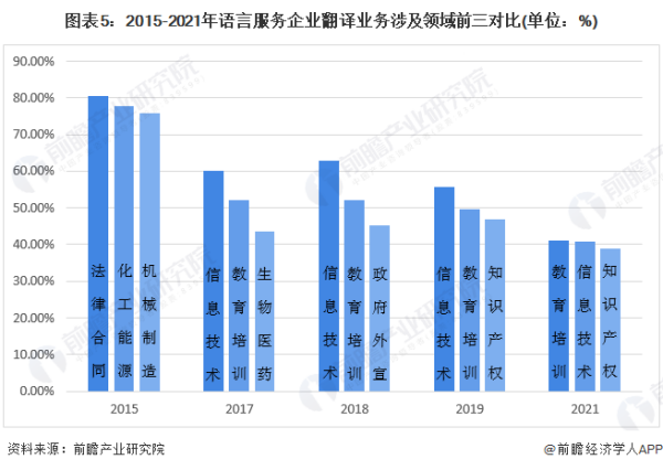 翻译业务涉及领域情况