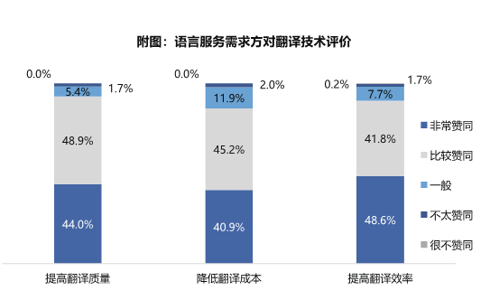 需求方对翻译需求评价