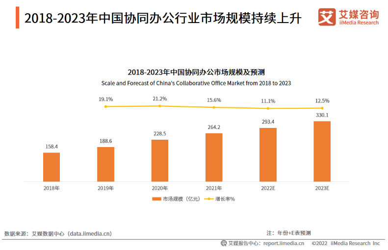 协同办公市场 协同办公市场